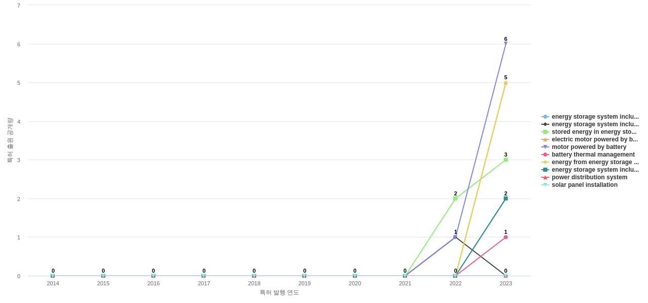 Oshkosh  보유 US 특허에서의 신규 등장 키워드 동향 데이터 기준일 20240101 그림
