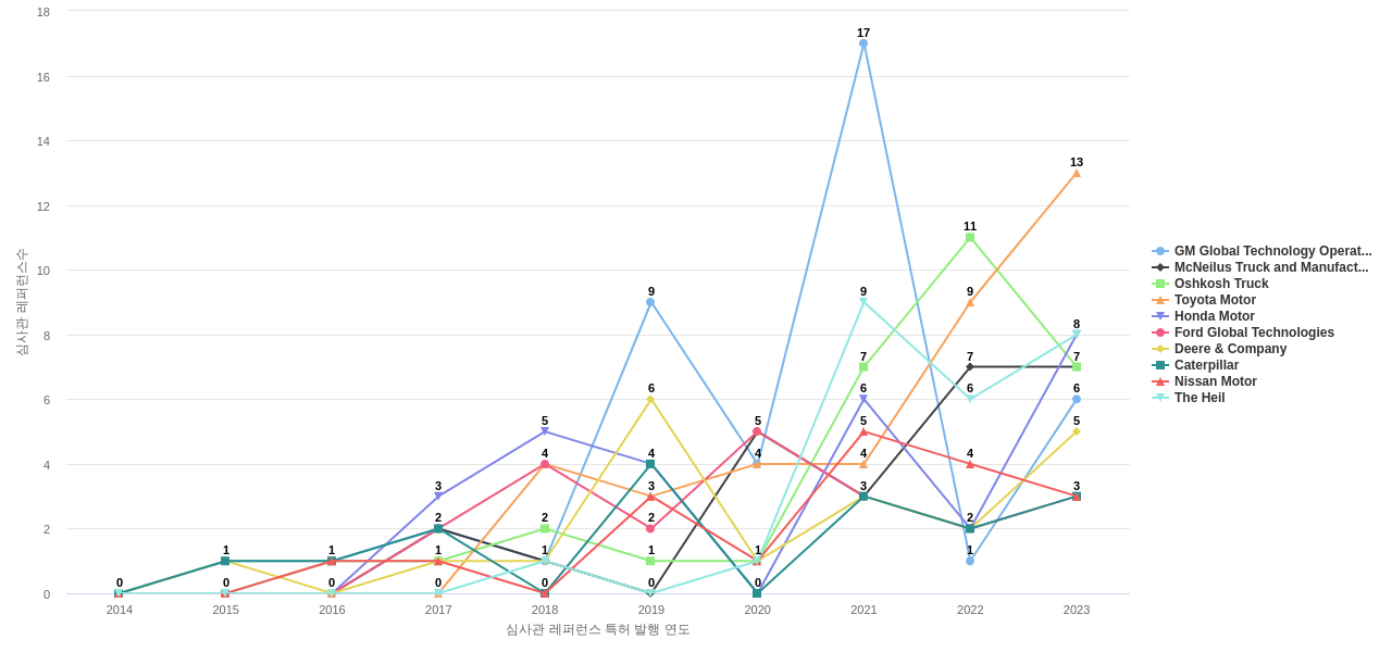 Oshkosh 보유 US 특허가 인용reference하는 선행 특허 보유 기업 동향 데이터 기준일 20240101 그림