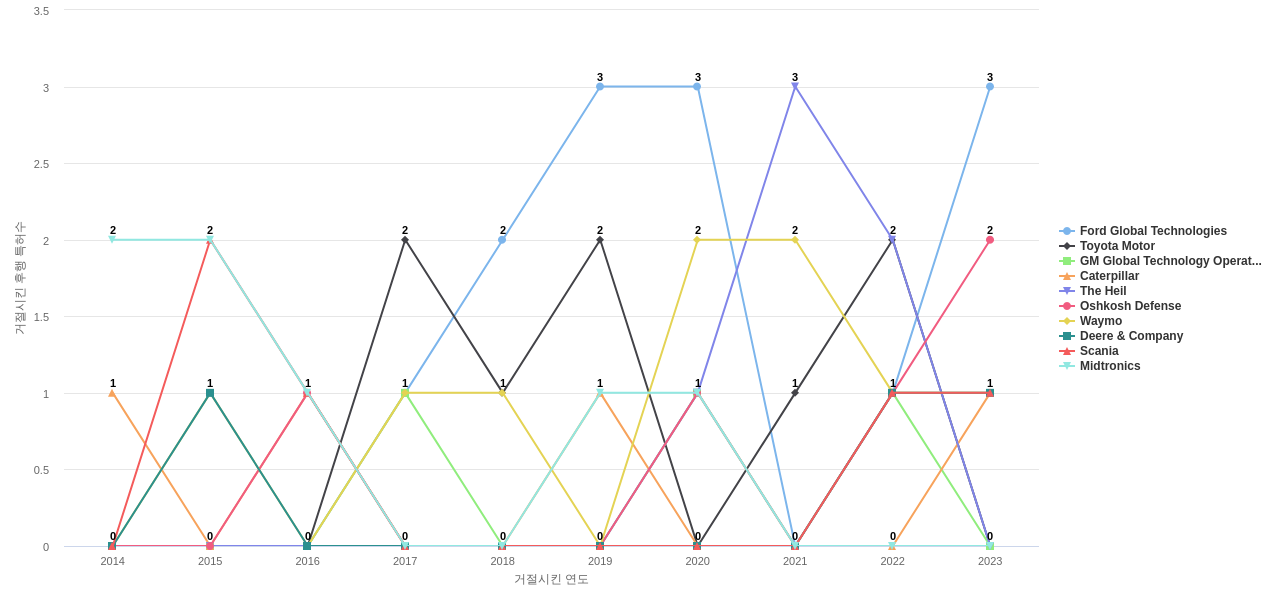 Oshkosh 보유 US 특허가 거절시키는데 사용된 후행 특허 보유 기업 동향 데이터 기준일 20240101 그림
