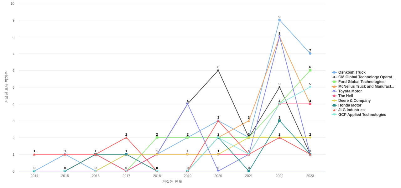 Oshkosh 보유 US 특허를 거절시키는데 사용된 선행 특허 보유 기업 동향 데이터 기준일 20240101 그림