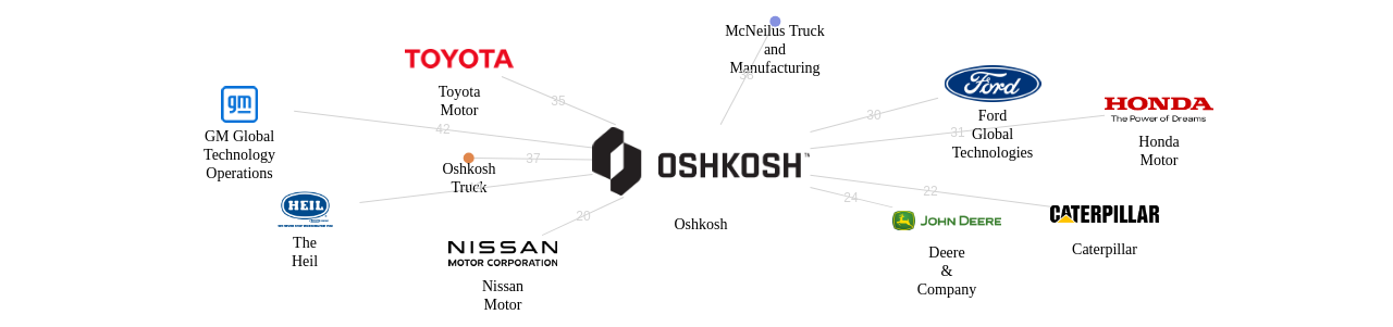 Oshkosh 보유 US 특허가 인용reference하는 선행 특허 보유 기업 네트워크 데이터 기준일 20240101 그림