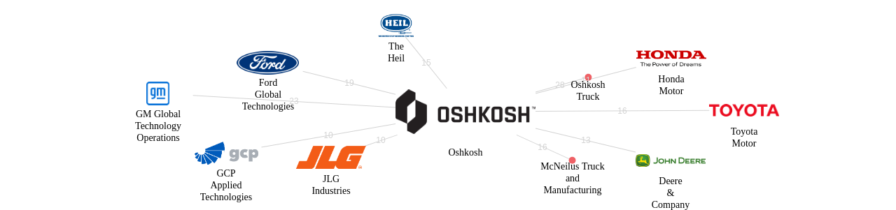 Oshkosh 보유 US 특허를 거절시키는데 사용된 선행 특허 보유 기업 네트워크 데이터 기준일 20240101 그림