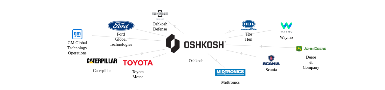 Oshkosh 보유 US 특허가 거절시키는데 사용된 후행 특허 보유 기업 네트워크 데이터 기준일 20240101 그림