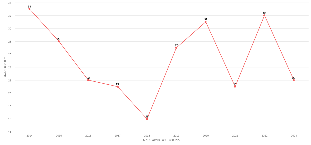 Codexis의 보유 US 특허가 받은 심사관 피인용수를 동향 데이터 기준일 20240101 그림