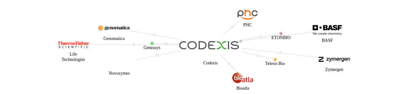 Codexis 보유 US 특허가 거절시키는데 사용된 후행 특허 보유 기업 네트워크 데이터 기준일 20240101 그림
