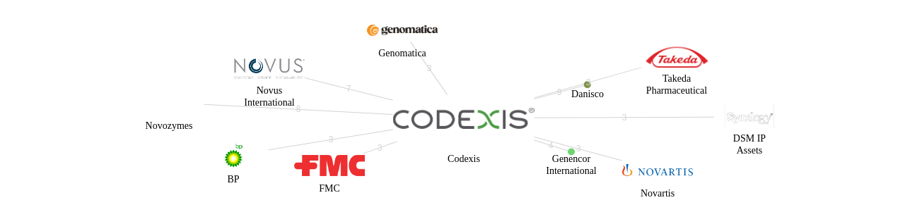 Codexis 보유 US 특허를 거절시키는데 사용된 선행 특허 보유 기업 네트워크 데이터 기준일 20240101 그림