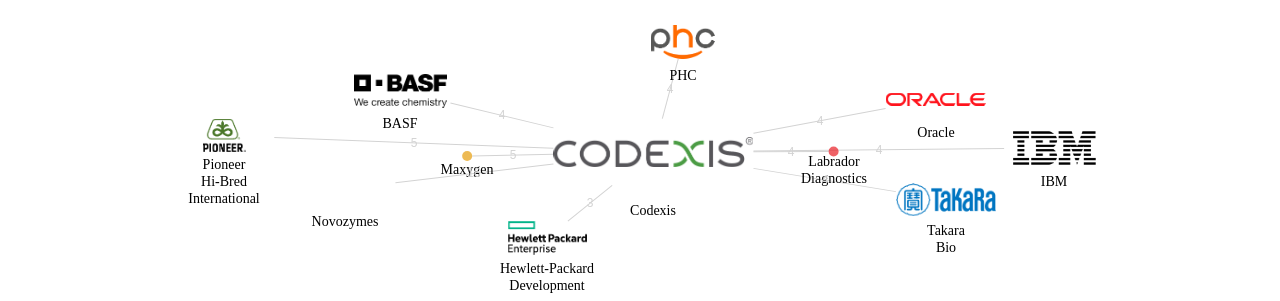 Codexis 보유 US 특허를 피인용forward citation하는 후행 특허 보유 기업 네트워크 데이터 기준일 20240101 그림