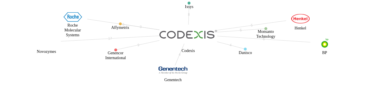 Codexis 보유 US 특허가 인용reference하는 선행 특허 보유 기업 네트워크 데이터 기준일 20240101 그림