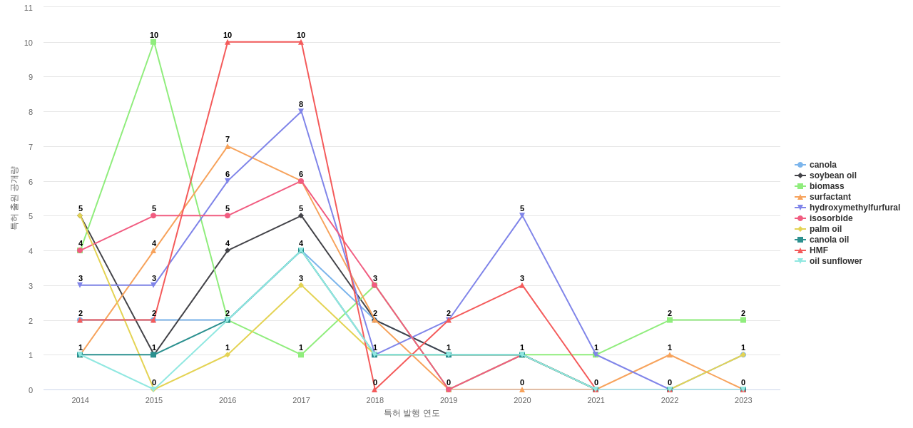 Archer Daniels Midland  보유 US 특허에서의 특화성 높은 키워드 동향 데이터 기준일 20240101 그림