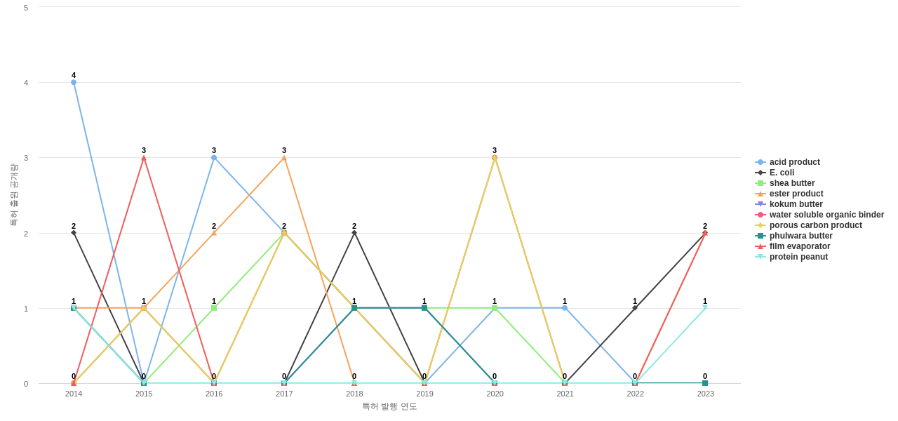 Archer Daniels Midland  보유 US 특허에서의 제품부품 관련 특화성 높은 키워드 동향 데이터 기준일 20240101 그림