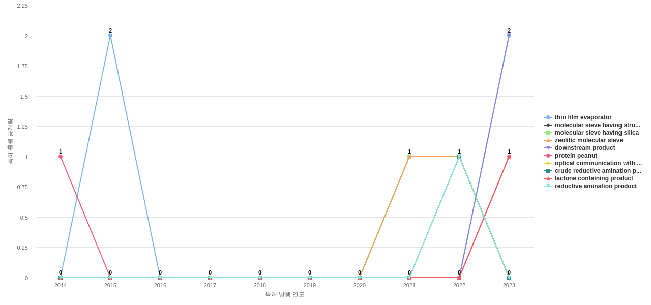 Archer Daniels Midland  보유 US 특허에서의 제품부품 관련 급성장 키워드 동향 데이터 기준일 20240101 그림