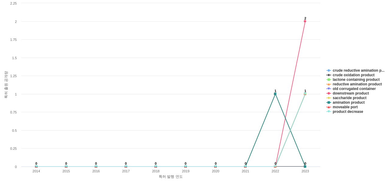 Archer Daniels Midland  보유 US 특허에서의 제품부품 관련 신규 등장 키워드 동향 데이터 기준일 20240101 그림