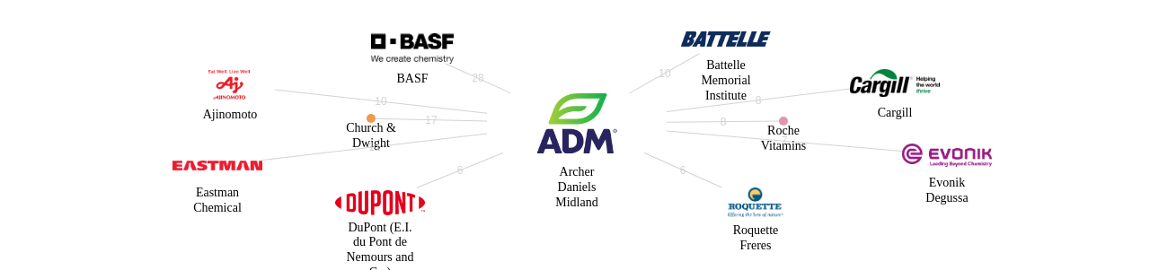 Archer Daniels Midland 보유 US 특허가 인용reference하는 선행 특허 보유 기업 네트워크 데이터 기준일 20240101 그림