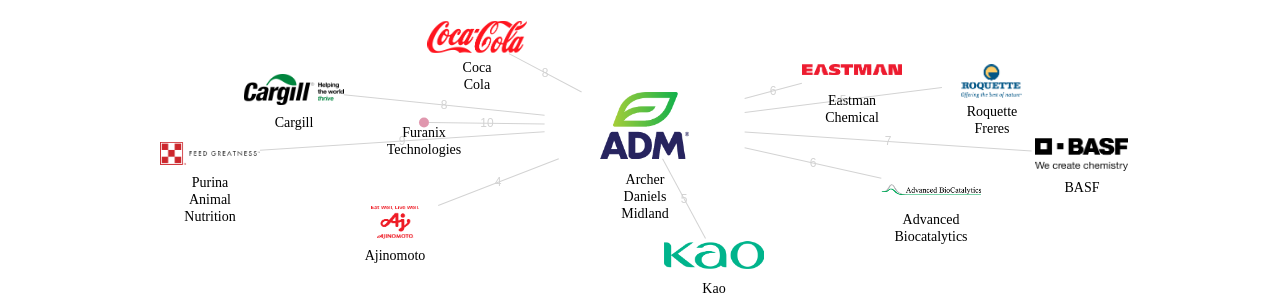 Archer Daniels Midland 보유 US 특허가 거절시키는데 사용된 후행 특허 보유 기업 네트워크 데이터 기준일 20240101 그림