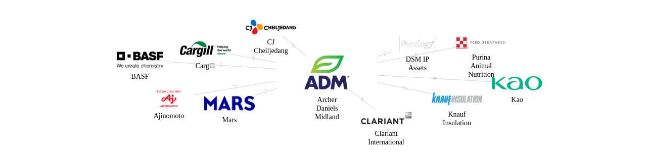 Archer Daniels Midland 보유 US 특허를 피인용forward citation하는 후행 특허 보유 기업 네트워크 데이터 기준일 20240101 그림