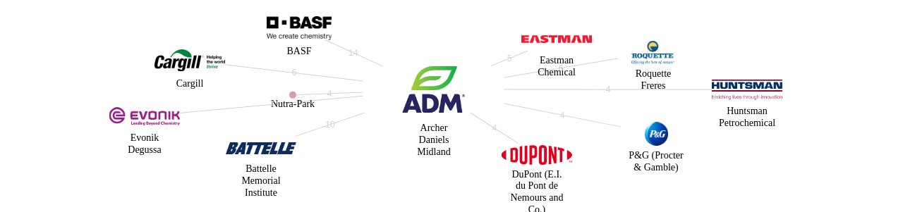 Archer Daniels Midland 보유 US 특허를 거절시키는데 사용된 선행 특허 보유 기업 네트워크 데이터 기준일 20240101 그림