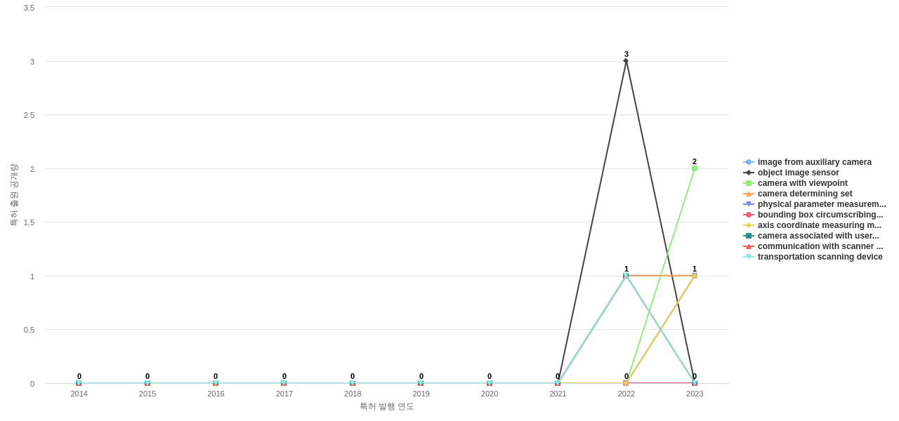 Faro Technologies  보유 US 특허에서의 제품부품 관련 신규 등장 키워드 동향 데이터 기준일 20240101 그림
