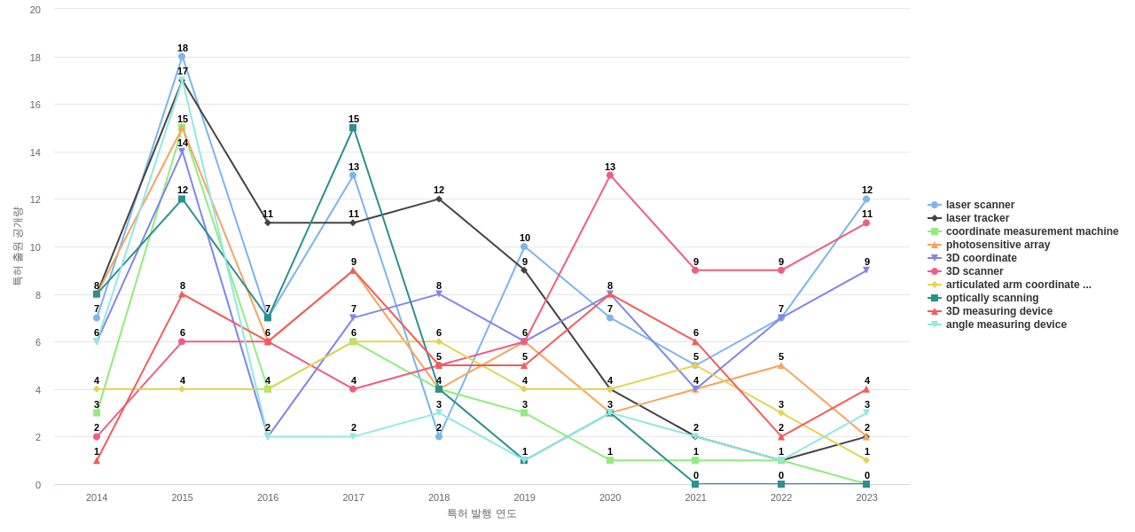 Faro Technologies  보유 US 특허에서의 특화성 높은 키워드 동향 데이터 기준일 20240101 그림