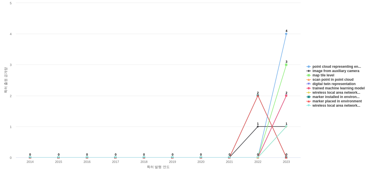 Faro Technologies  보유 US 특허에서의 신규 등장 키워드 동향 데이터 기준일 20240101 그림