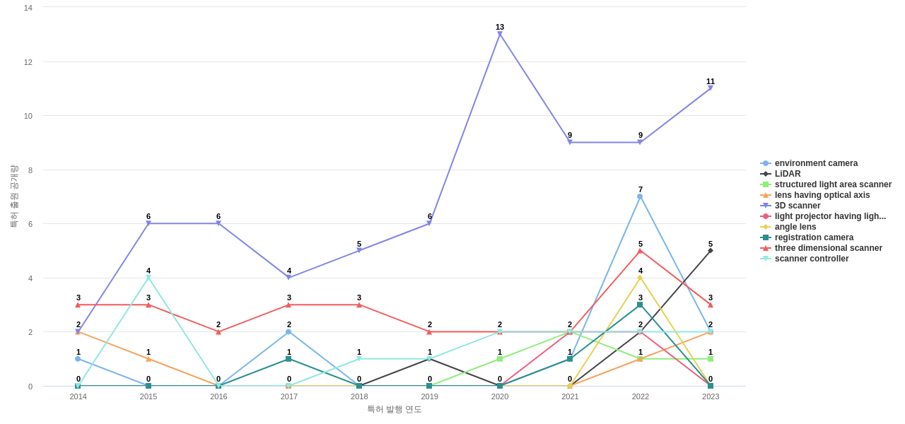 Faro Technologies  보유 US 특허에서의 제품부품 관련 급성장 키워드 동향 데이터 기준일 20240101 그림