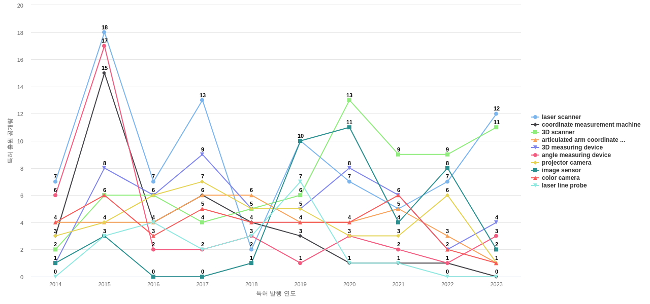 Faro Technologies  보유 US 특허에서의 제품부품 관련 특화성 높은 키워드 동향 데이터 기준일 20240101 그림