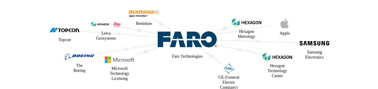 Faro Technologies 보유 US 특허를 거절시키는데 사용된 선행 특허 보유 기업 네트워크 데이터 기준일 20240101 그림