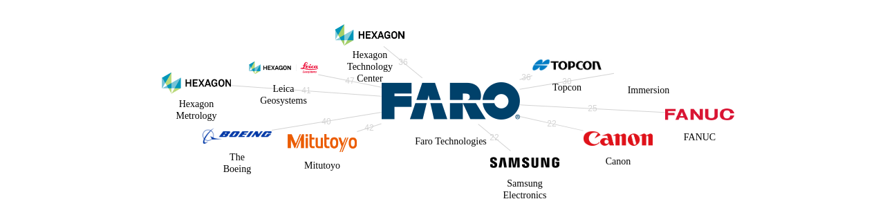Faro Technologies 보유 US 특허를 피인용forward citation하는 후행 특허 보유 기업 네트워크 데이터 기준일 20240101 그림