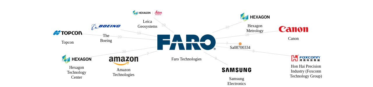 Faro Technologies 보유 US 특허가 거절시키는데 사용된 후행 특허 보유 기업 네트워크 데이터 기준일 20240101 그림