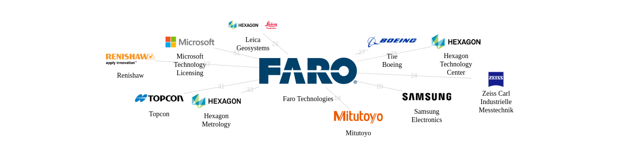 Faro Technologies 보유 US 특허가 인용reference하는 선행 특허 보유 기업 네트워크 데이터 기준일 20240101 그림
