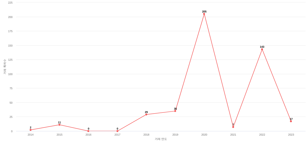 Ringcentral의 US 특허 매입 동향 데이터 기준일 20240101 그림
