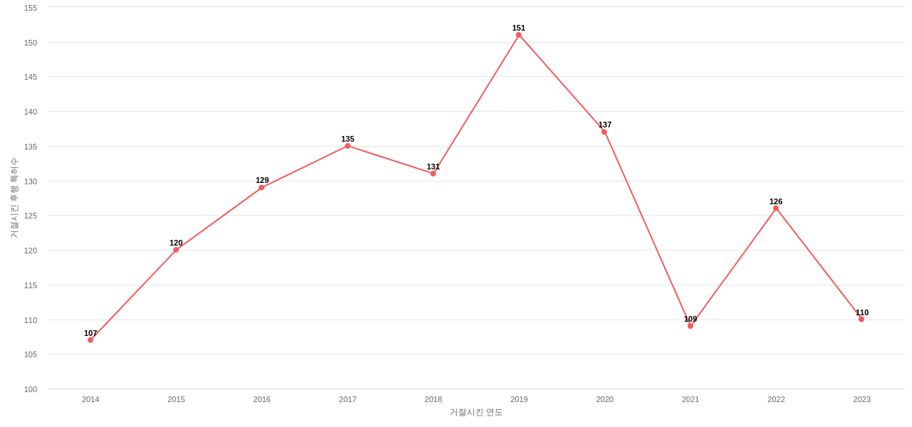 Ringcentral의 보유 US 특허가 사용되어 거절시킨 후행 특허수 동향 데이터 기준일 20240101 그림
