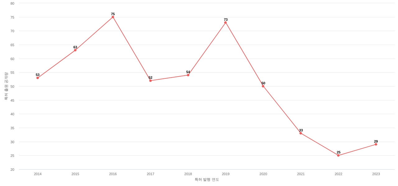 Ringcentral 보유 US 특허에 대한 출원공개 동향 데이터 기준일 20240101 그림