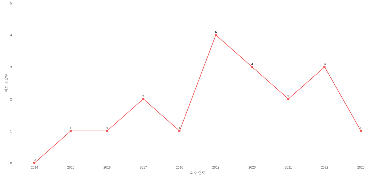 US에서 Ringcentral의 피소 소송 동향 데이터 기준일 20240101 그림