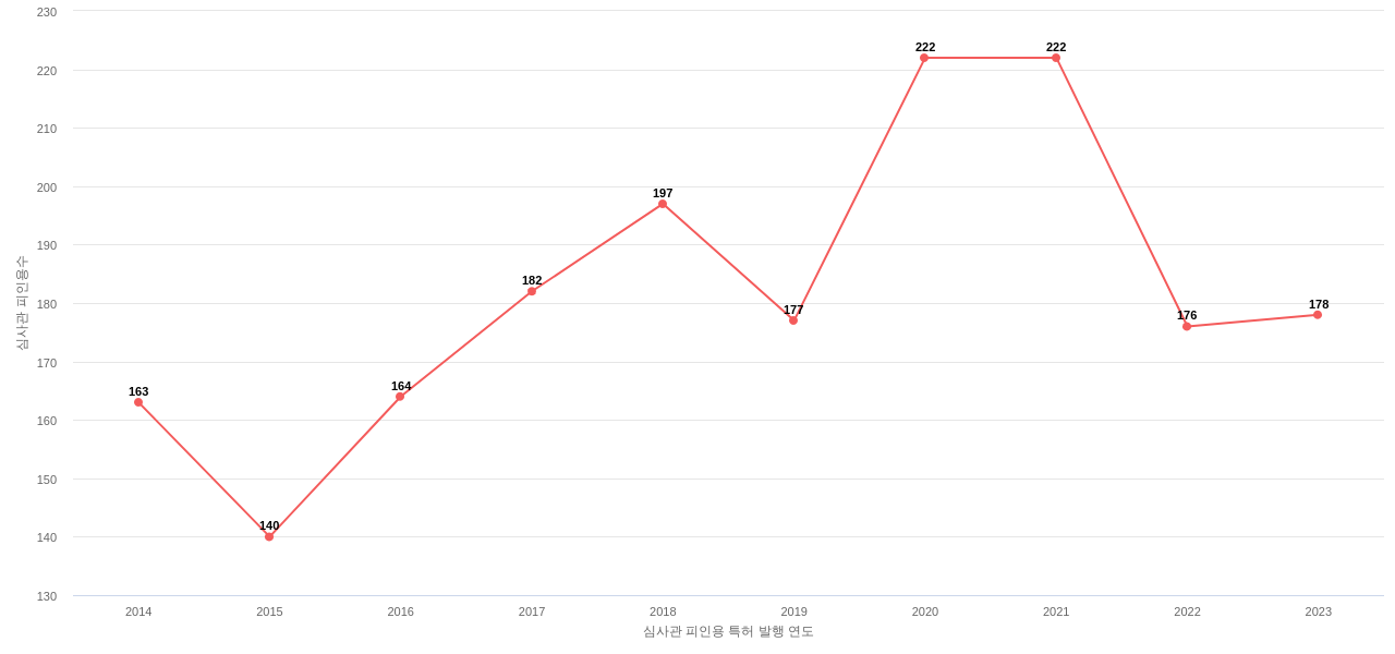 Ringcentral의 보유 US 특허가 받은 심사관 피인용수를 동향 데이터 기준일 20240101 그림