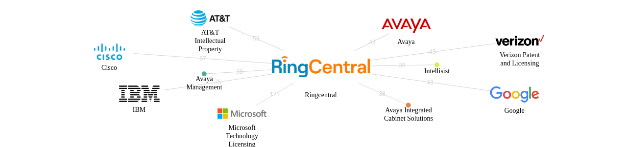 Ringcentral 보유 US 특허를 거절시키는데 사용된 선행 특허 보유 기업 네트워크 데이터 기준일 20240101 그림