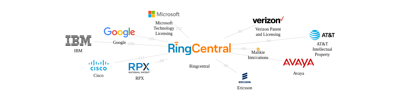 Ringcentral 보유 US 특허가 인용reference하는 선행 특허 보유 기업 네트워크 데이터 기준일 20240101 그림