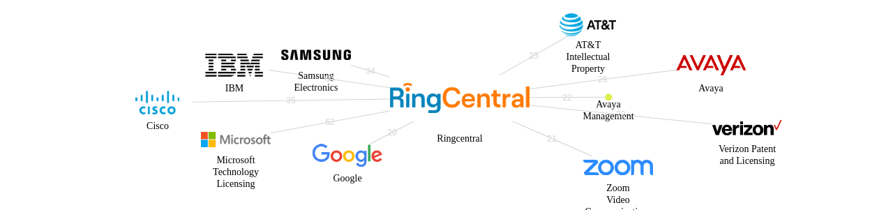 Ringcentral 보유 US 특허가 거절시키는데 사용된 후행 특허 보유 기업 네트워크 데이터 기준일 20240101 그림