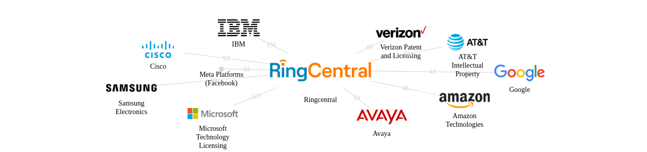 Ringcentral 보유 US 특허를 피인용forward citation하는 후행 특허 보유 기업 네트워크 데이터 기준일 20240101 그림