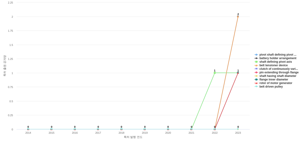 Gates  보유 US 특허에서의 제품부품 관련 신규 등장 키워드 동향 데이터 기준일 20240101 그림