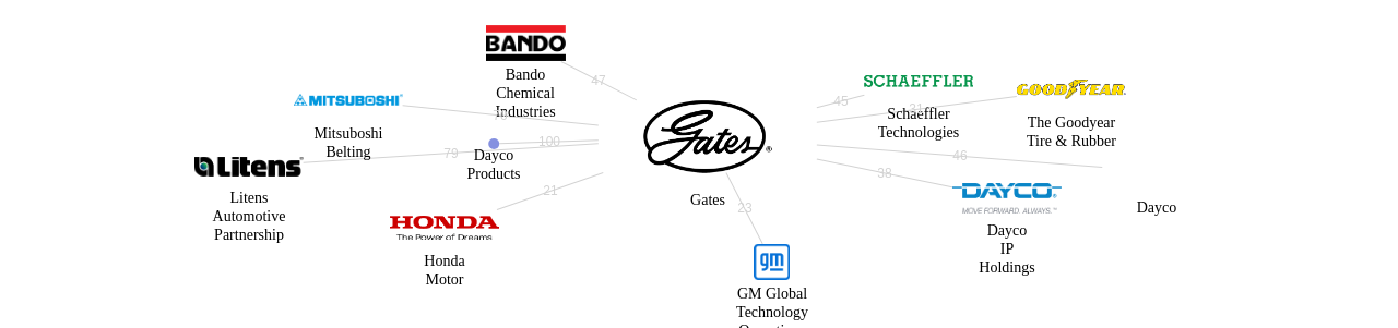 Gates 보유 US 특허가 인용reference하는 선행 특허 보유 기업 네트워크 데이터 기준일 20240101 그림