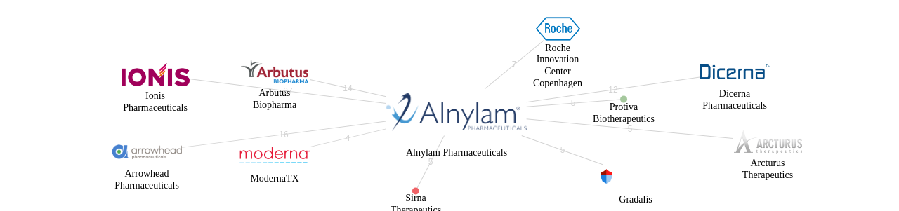 Alnylam Pharmaceuticals 보유 US 특허가 거절시키는데 사용된 후행 특허 보유 기업 네트워크 데이터 기준일 20240101 그림