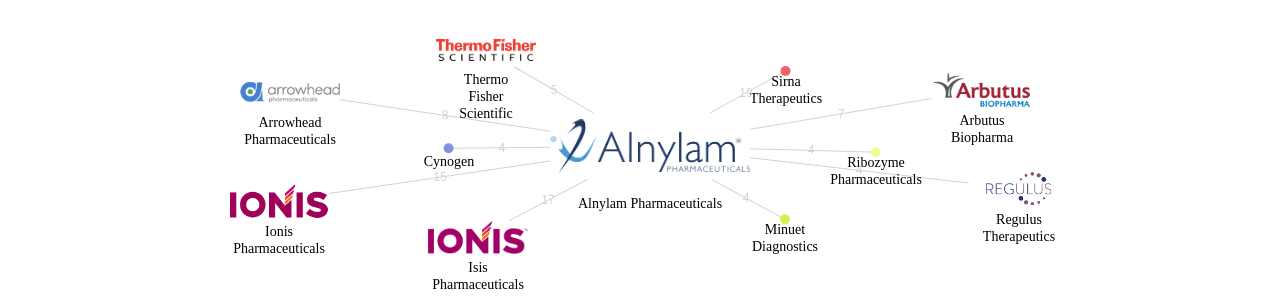 Alnylam Pharmaceuticals 보유 US 특허가 인용reference하는 선행 특허 보유 기업 네트워크 데이터 기준일 20240101 그림