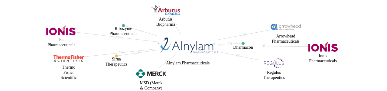 Alnylam Pharmaceuticals 보유 US 특허를 거절시키는데 사용된 선행 특허 보유 기업 네트워크 데이터 기준일 20240101 그림