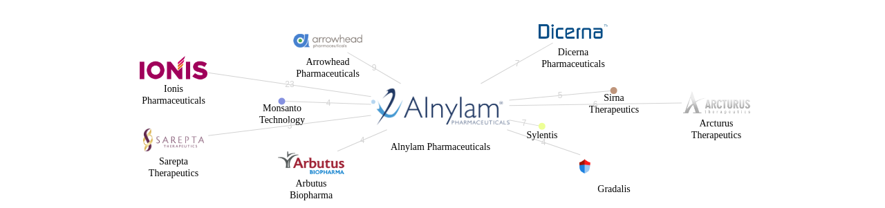 Alnylam Pharmaceuticals 보유 US 특허를 피인용forward citation하는 후행 특허 보유 기업 네트워크 데이터 기준일 20240101 그림