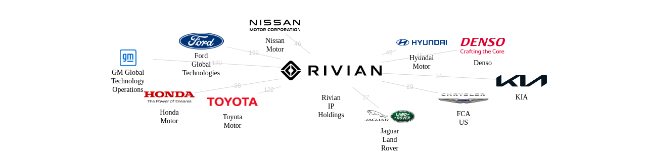 Rivian IP Holdings 보유 US 특허가 인용reference하는 선행 특허 보유 기업 네트워크 데이터 기준일 20240101 그림