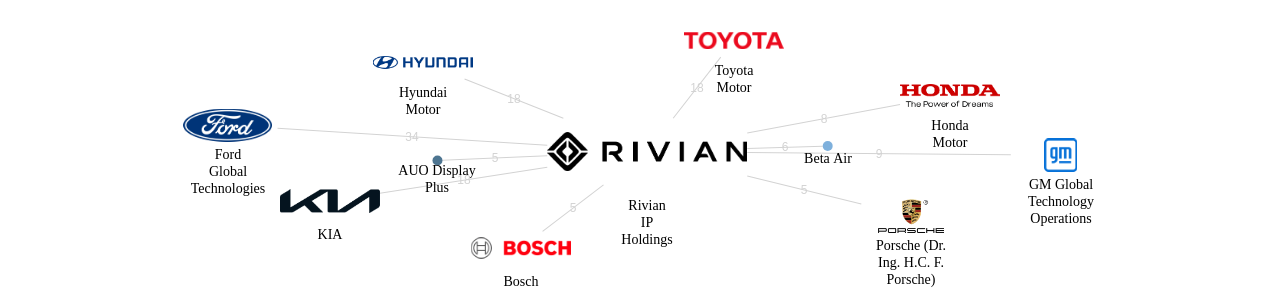 Rivian IP Holdings 보유 US 특허를 피인용forward citation하는 후행 특허 보유 기업 네트워크 데이터 기준일 20240101 그림