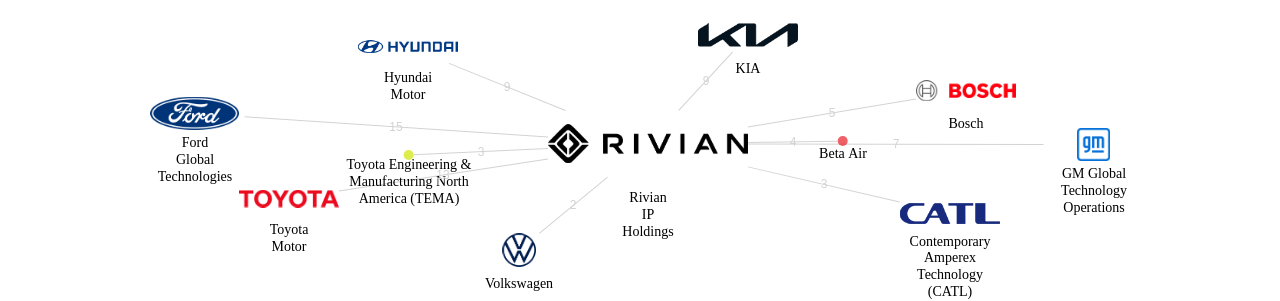 Rivian IP Holdings 보유 US 특허가 거절시키는데 사용된 후행 특허 보유 기업 네트워크 데이터 기준일 20240101 그림