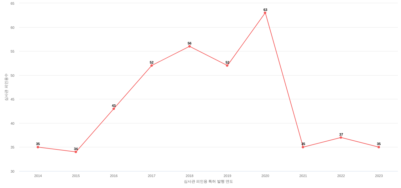 Huntsman International의 보유 US 특허가 받은 심사관 피인용수를 동향 데이터 기준일 20240101 그림