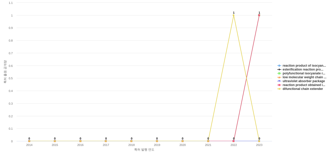 Huntsman International  보유 US 특허에서의 제품부품 관련 신규 등장 키워드 동향 데이터 기준일 20240101 그림