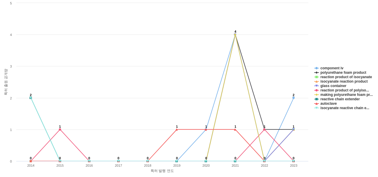 Huntsman International  보유 US 특허에서의 제품부품 관련 특화성 높은 키워드 동향 데이터 기준일 20240101 그림